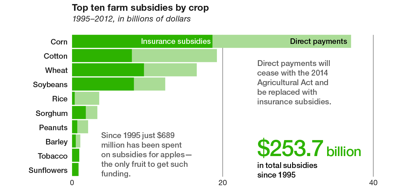 Chart of top farm subsidies by crop
