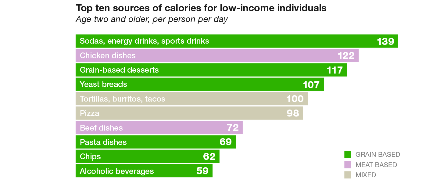 Chart of top sources of calories for low-income individuals