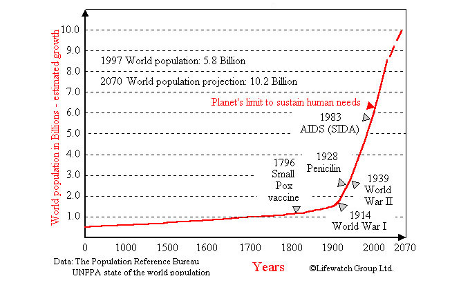 Curva di crescita della popolazione mondiale lifewatchgroup